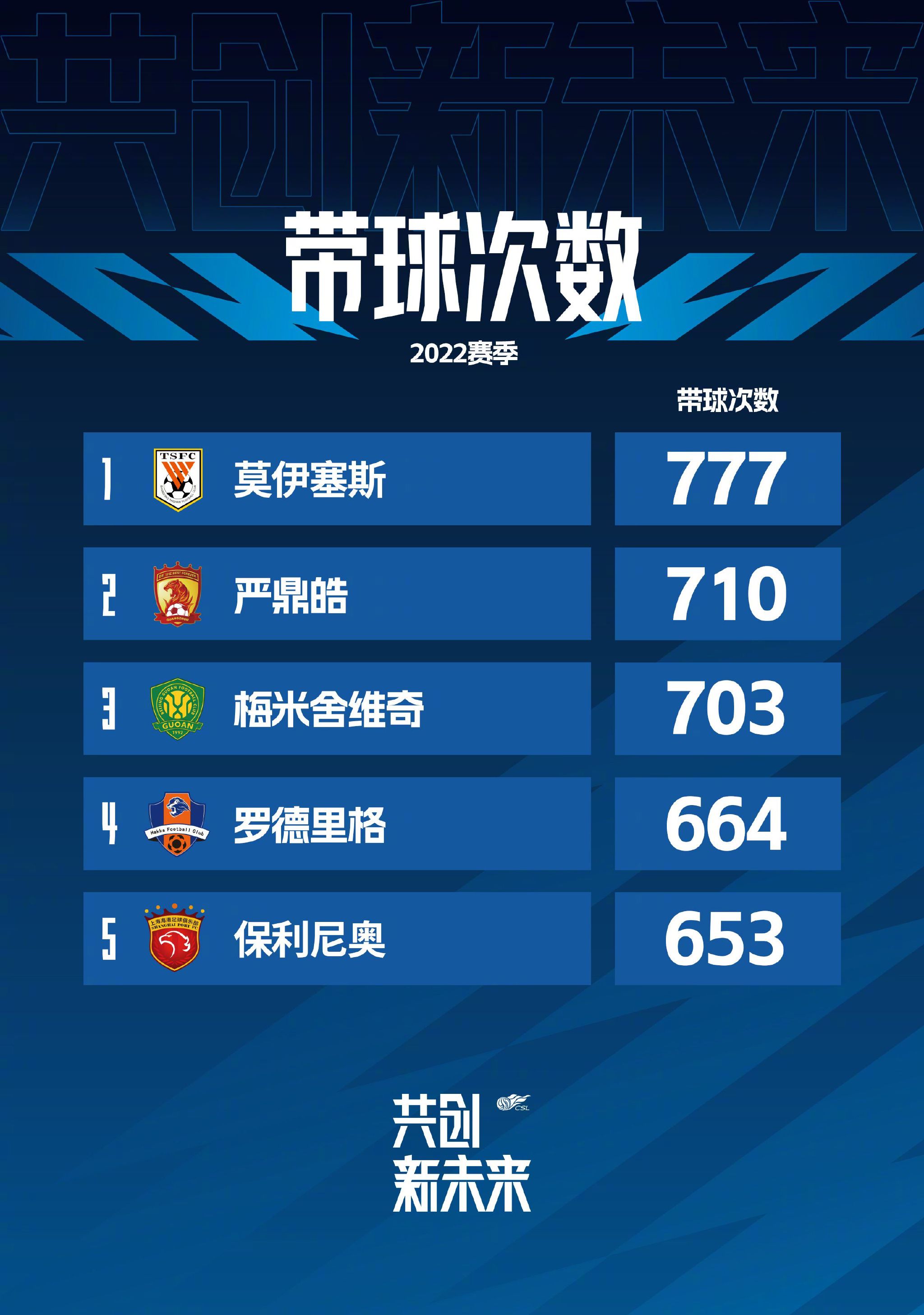 在被问到是否将留队至少到赛季结束时，吉奥克雷斯表示：“是的，这就是我想留下的地方。